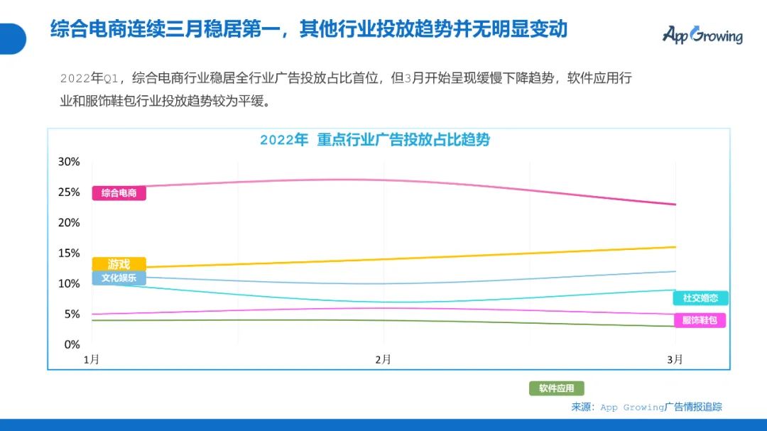 2022年Q1移动广告趋势洞察