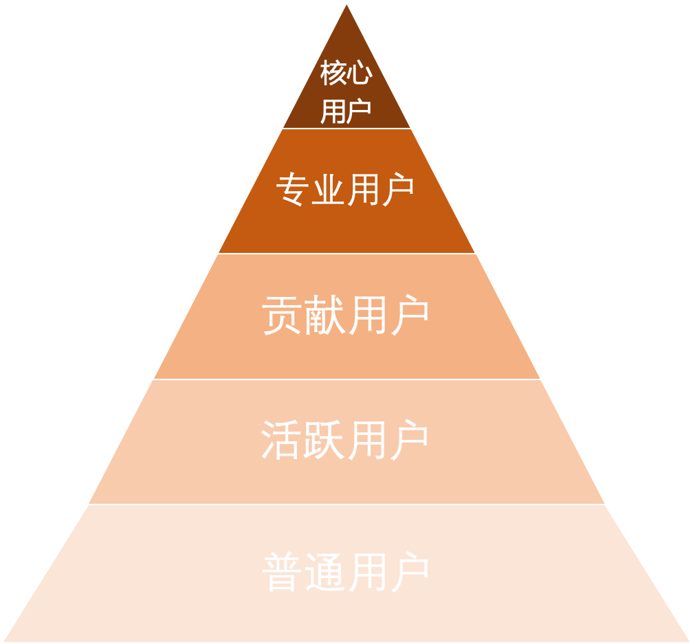 运营笔记NO.2：用户运营