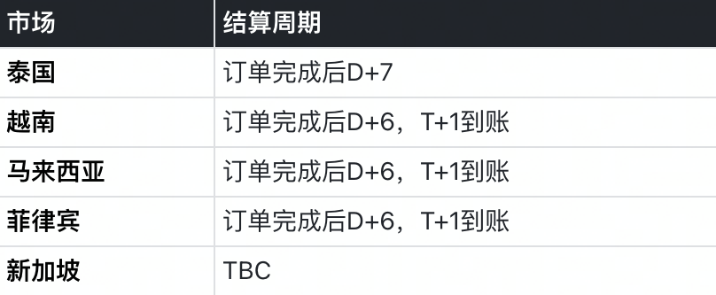 TikTok Shop上线东南亚(泰国、越南、马来西亚、菲律宾)跨境业务