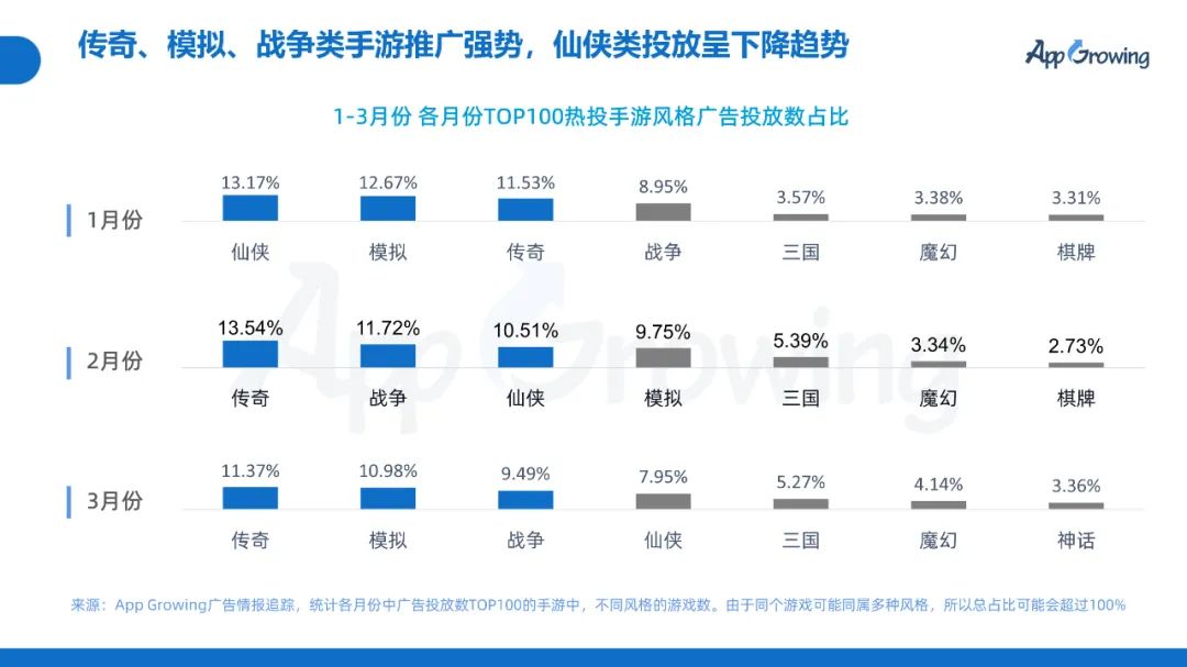 2022年Q1移动广告趋势洞察