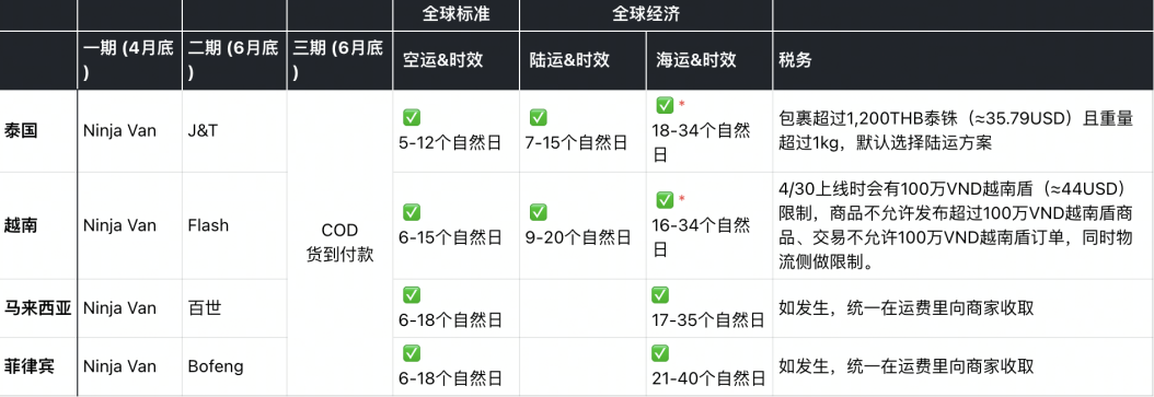 TikTok Shop上线东南亚(泰国、越南、马来西亚、菲律宾)跨境业务