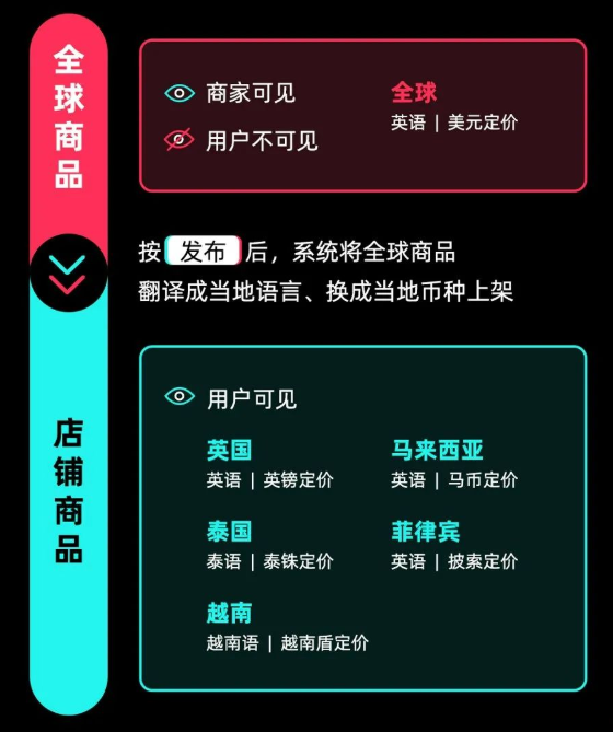 0佣金+邮费补贴！TikTok电商出台重磅激励政策！