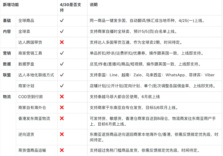 TikTok Shop上线东南亚(泰国、越南、马来西亚、菲律宾)跨境业务