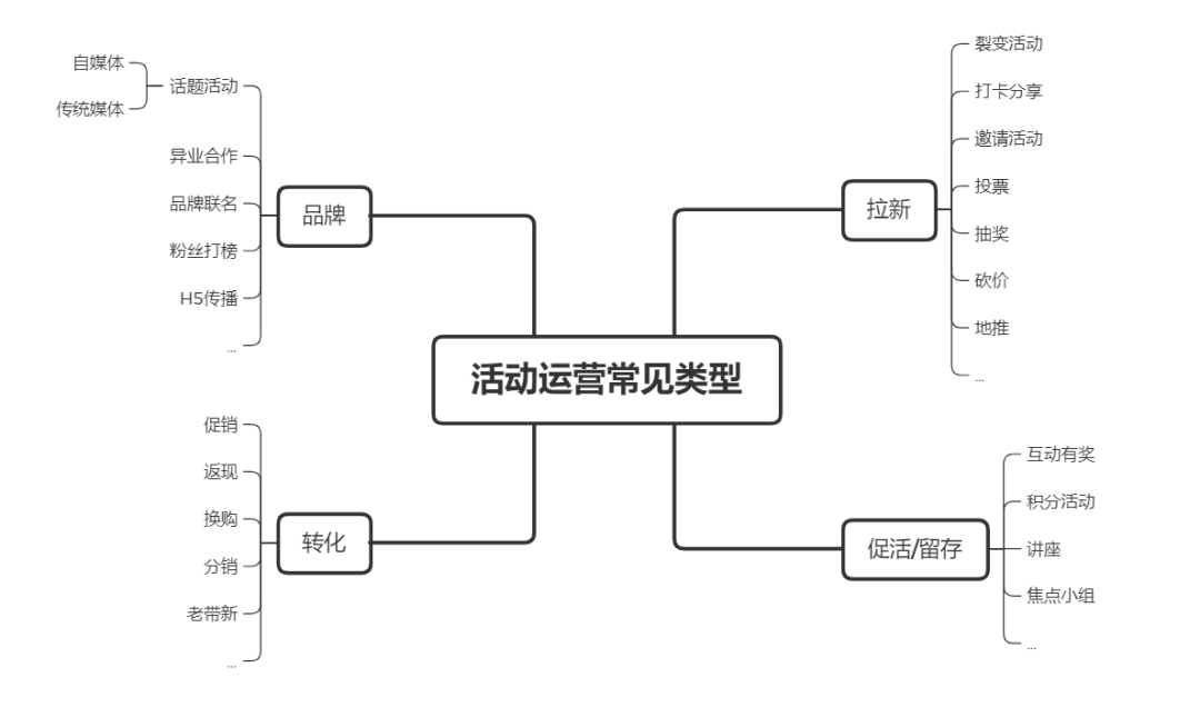 活动运营（上）什么是活动运营