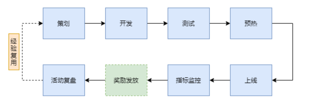 活动运营（中）丨活动运营的主要流程及核心能力