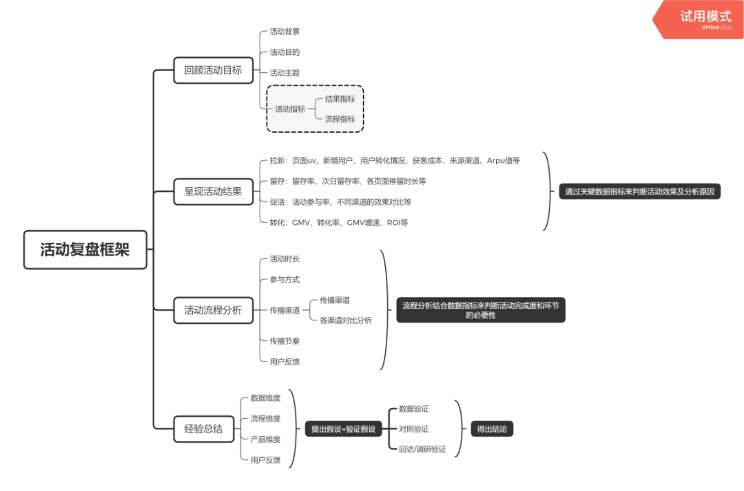 活动运营（中）活动运营的主要流程及核心能力