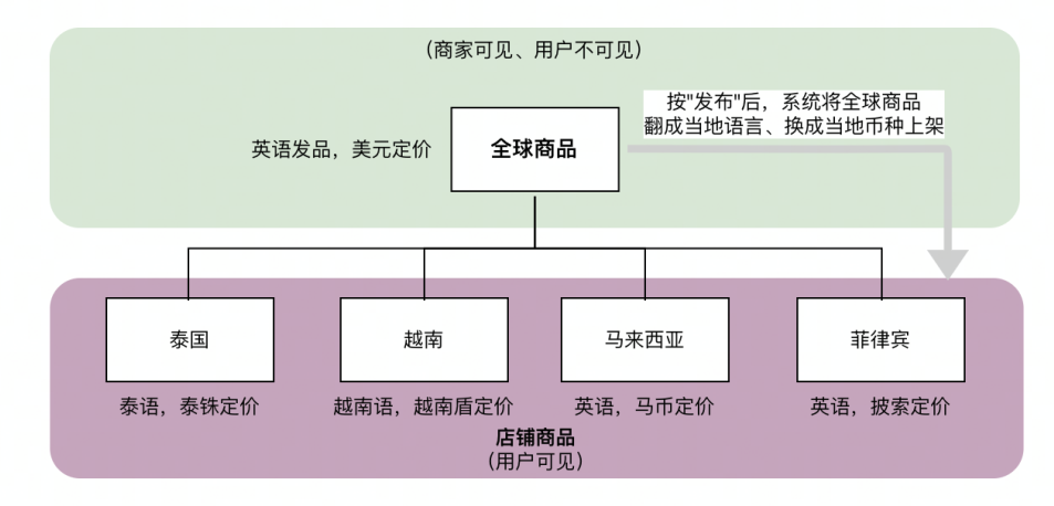 TikTok Shop上线东南亚(泰国、越南、马来西亚、菲律宾)跨境业务