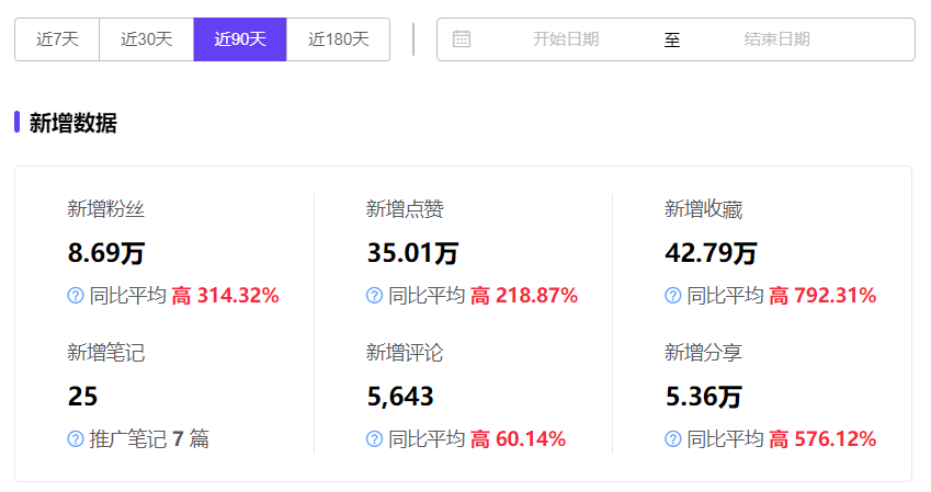 低投入高回报？撬动小红书618流量的达人溢价点