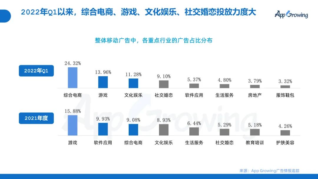 2022年Q1移动广告趋势洞察