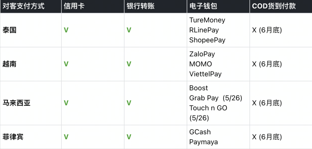 TikTok Shop上线东南亚(泰国、越南、马来西亚、菲律宾)跨境业务