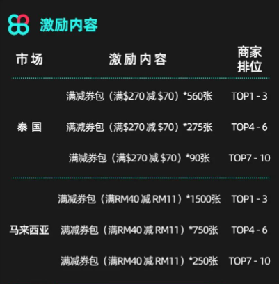 0佣金+邮费补贴！TikTok电商出台重磅激励政策！