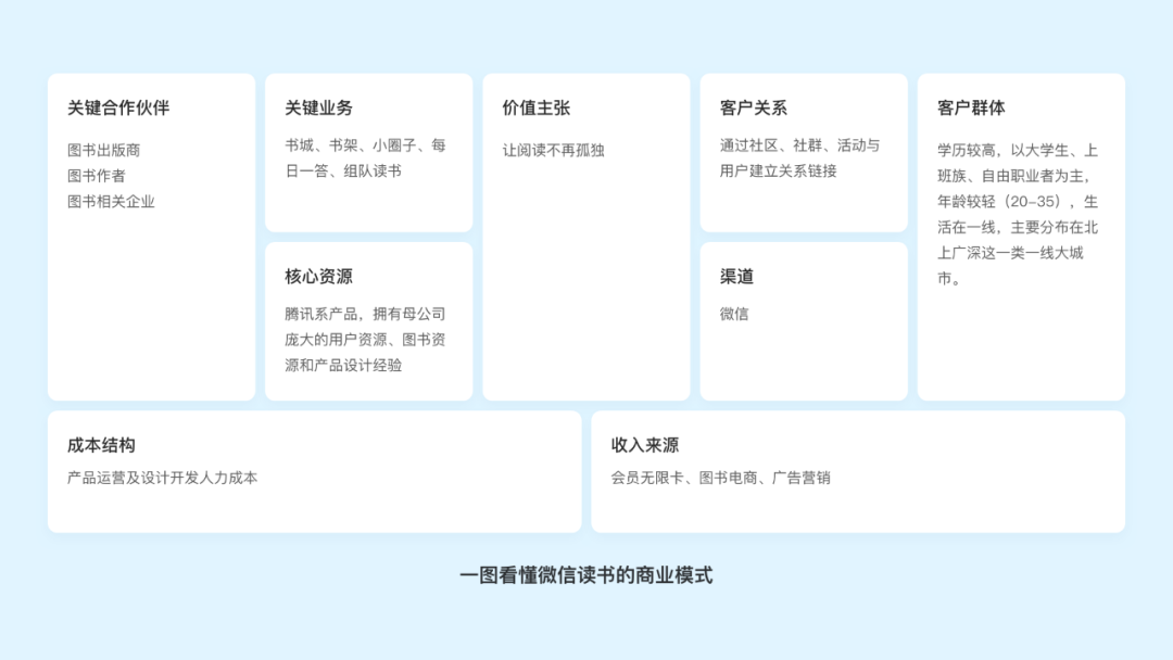 向阅读致敬！微信读书产品设计策略推导