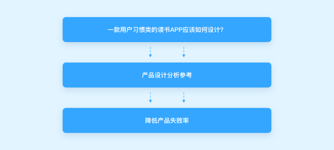 向阅读致敬！微信读书产品设计策略推导