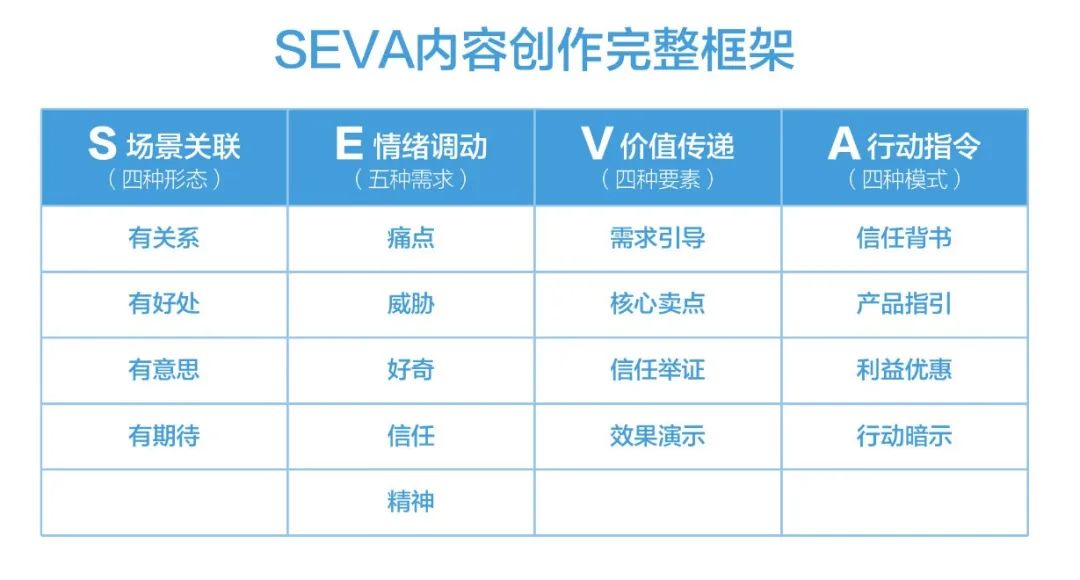 投完上百个抖音全案后，我总结了价值百万的抖音内容模型，SEVA内容创作方法论