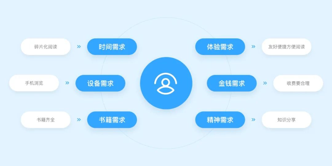 向阅读致敬！微信读书产品设计策略推导