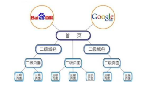 SEO优化教你如何打造适合百度抓取的网站