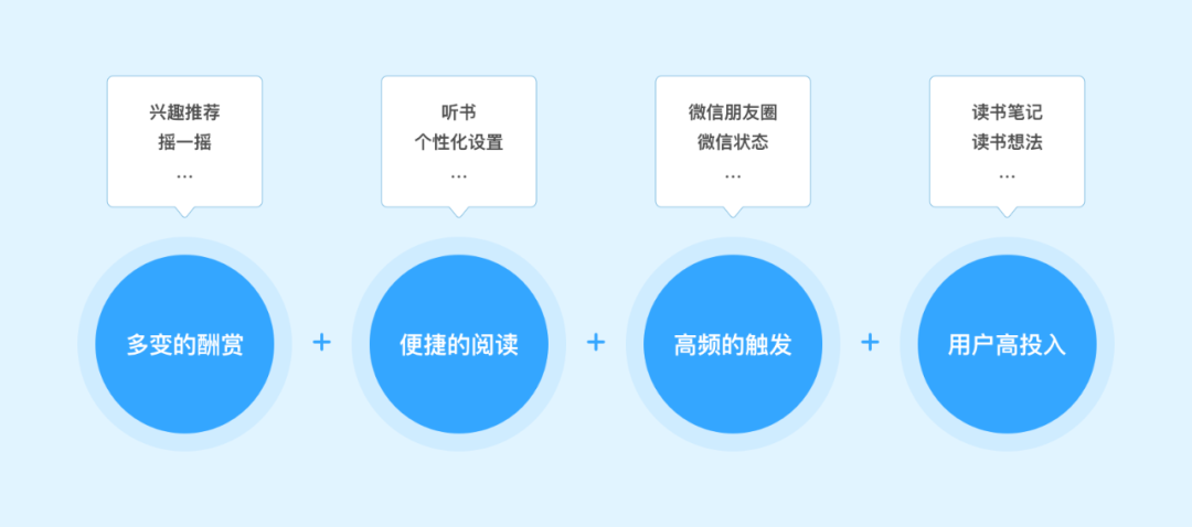 向阅读致敬！微信读书产品设计策略推导