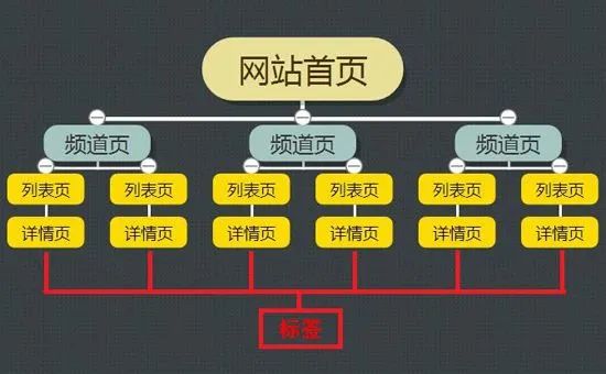 如何优化网站结构才有利于网站SEO排名