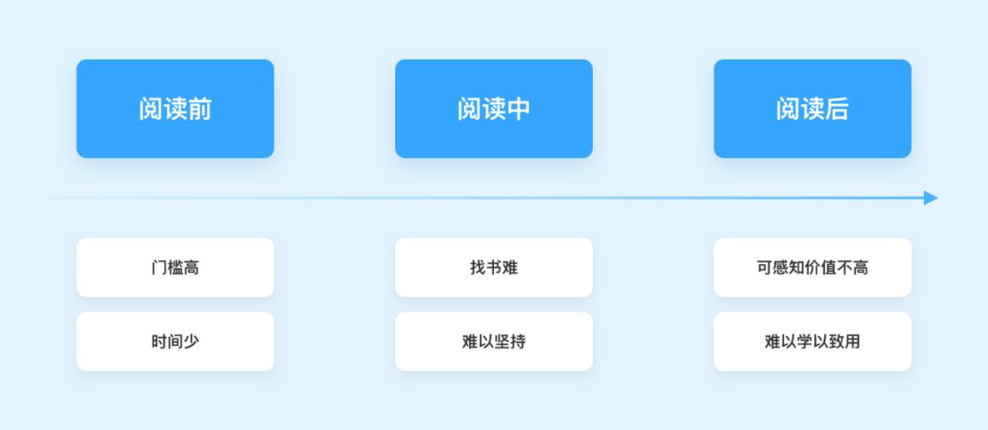 向阅读致敬！微信读书产品设计策略推导