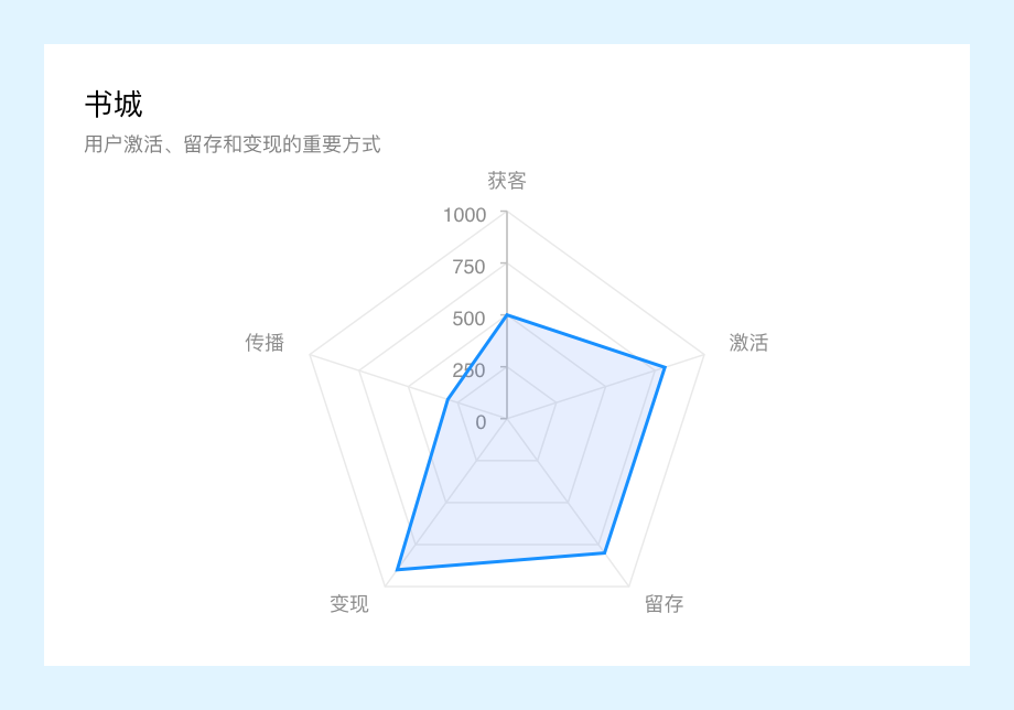 向阅读致敬！微信读书产品设计策略推导