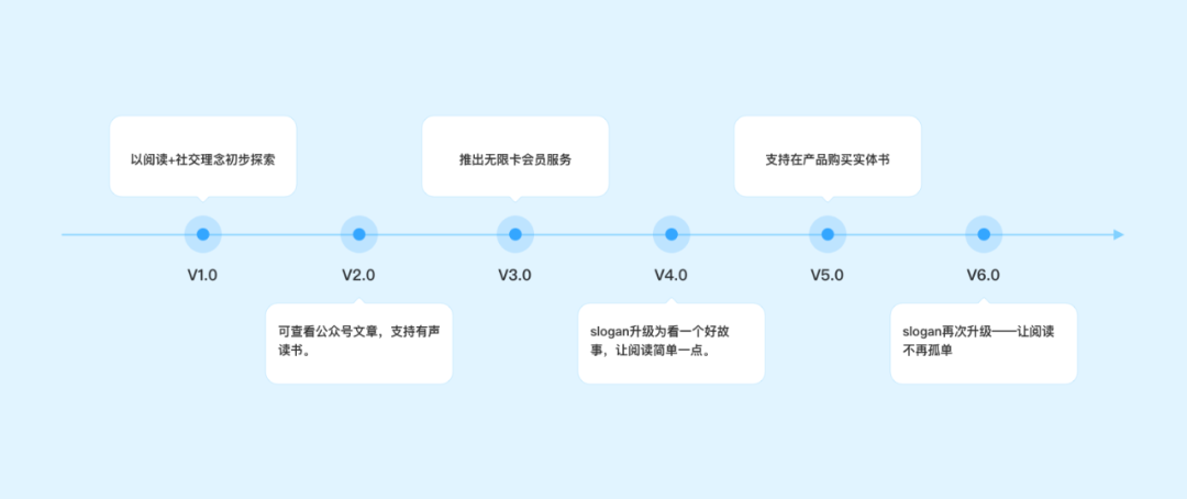 向阅读致敬！微信读书产品设计策略推导