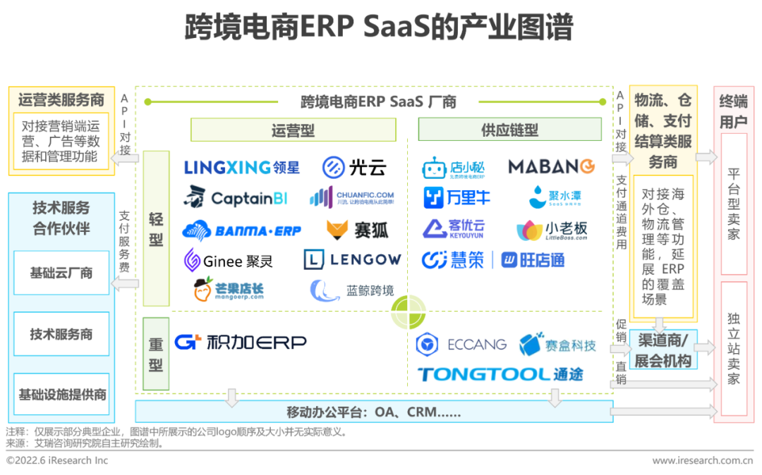 2022年中国跨境电商SaaS行业研究报告
