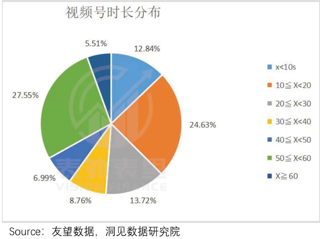 视频号的心病：为何用户时长，不及抖快三分之一？