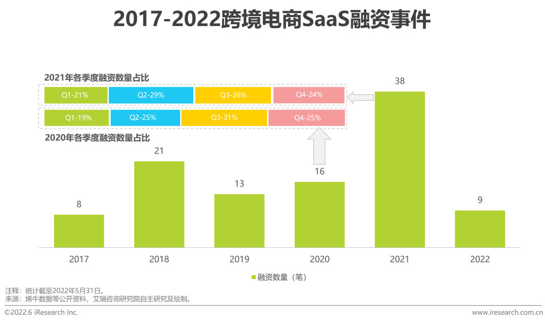 2022年中国跨境电商SaaS行业研究报告