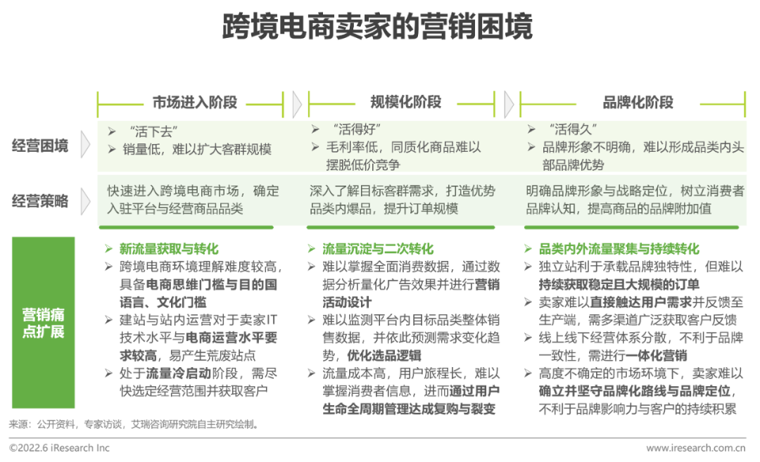2022年中国跨境电商SaaS行业研究报告