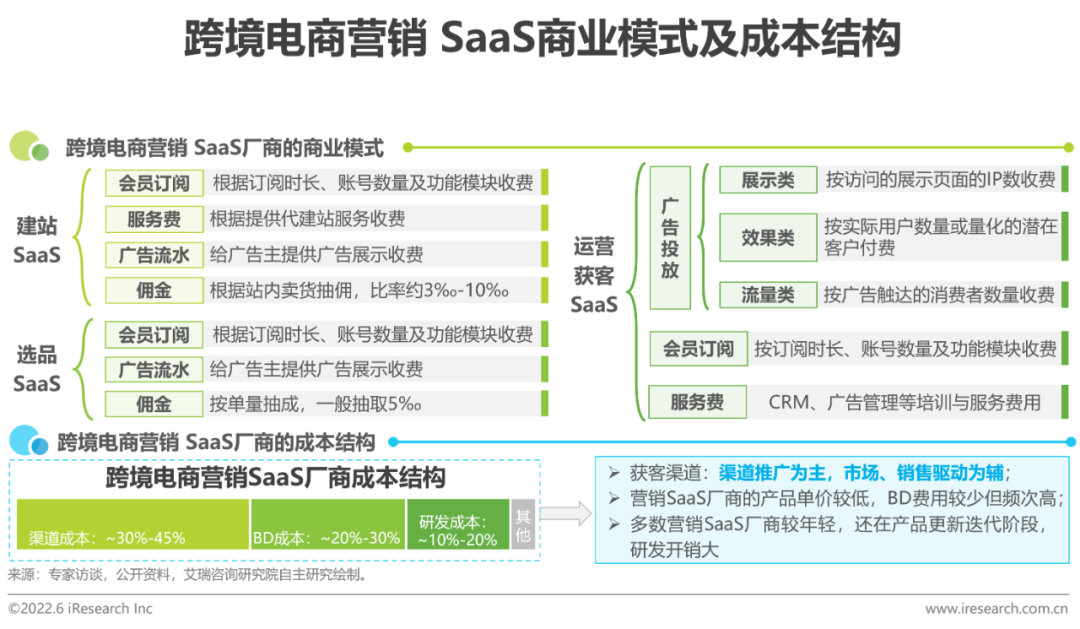 2022年中国跨境电商SaaS行业研究报告