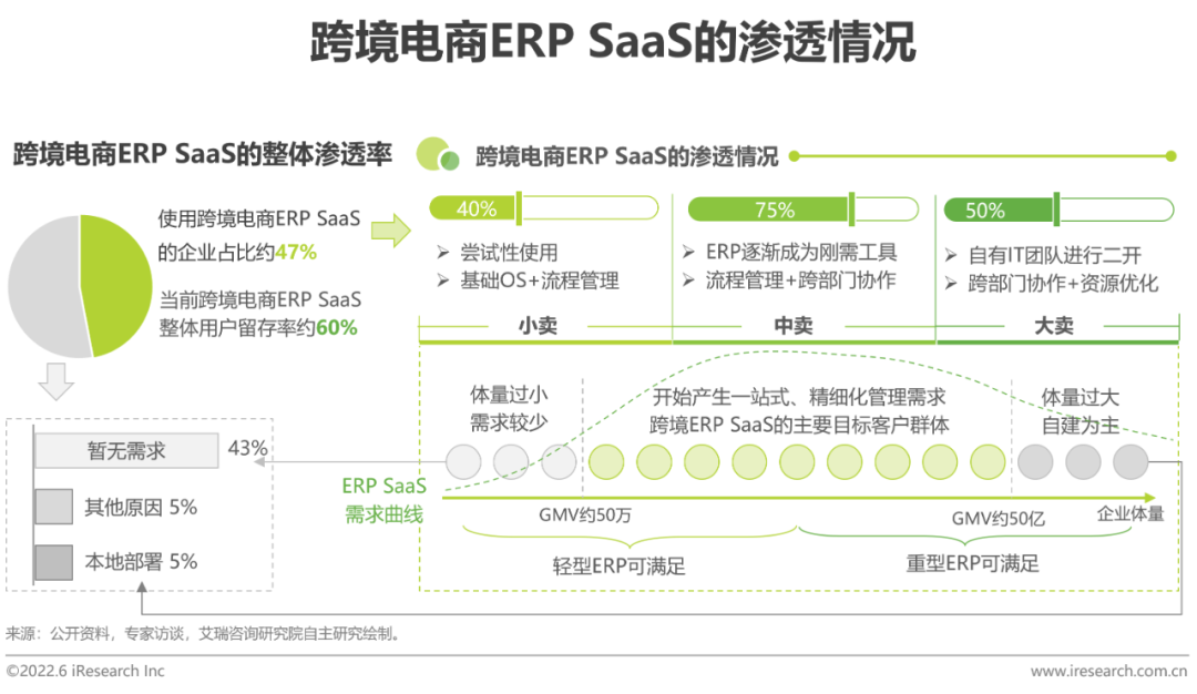 2022年中国跨境电商SaaS行业研究报告