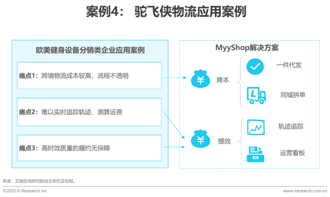 2022年中国跨境电商SaaS行业研究报告