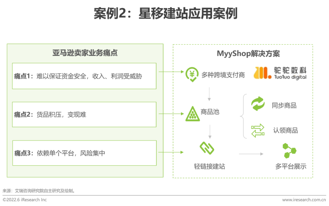 2022年中国跨境电商SaaS行业研究报告