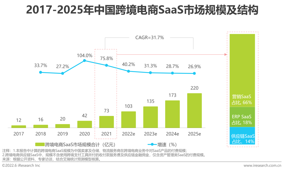 2022年中国跨境电商SaaS行业研究报告