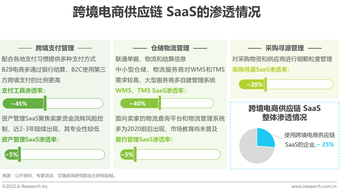 2022年中国跨境电商SaaS行业研究报告