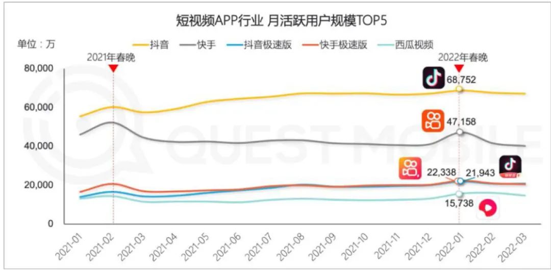 视频号的心病：为何用户时长，不及抖快三分之一？