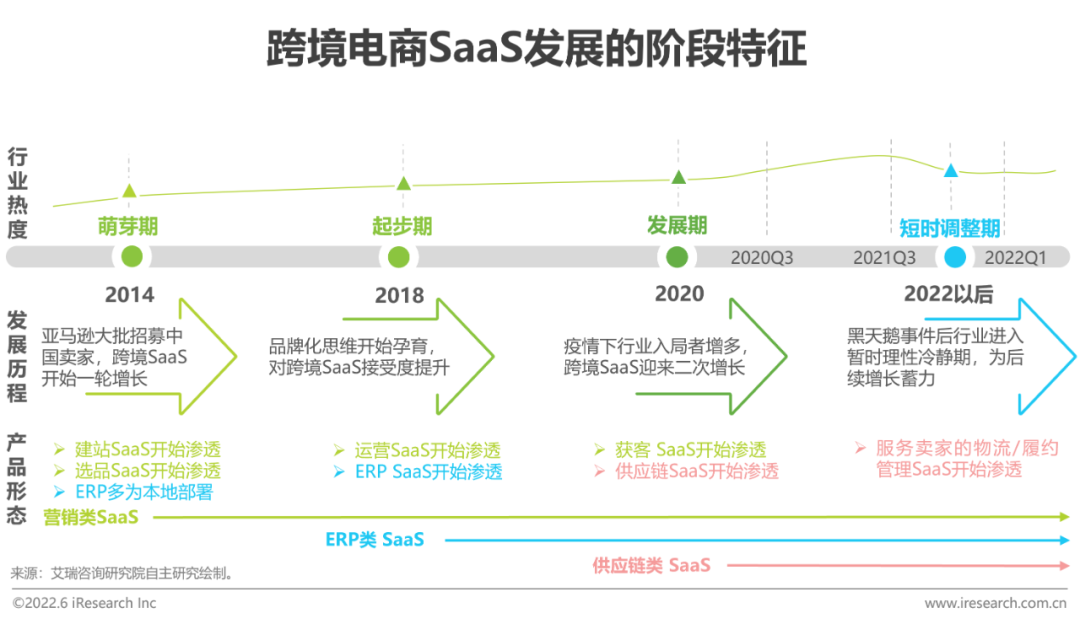 2022年中国跨境电商SaaS行业研究报告