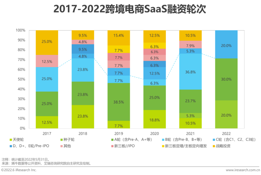 2022年中国跨境电商SaaS行业研究报告