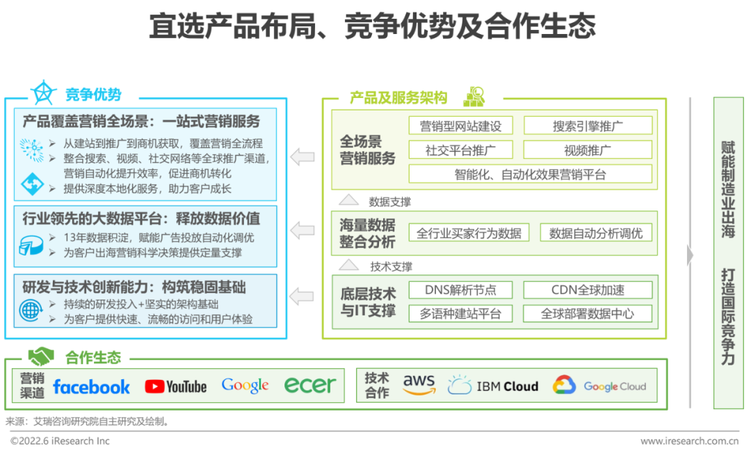 2022年中国跨境电商SaaS行业研究报告