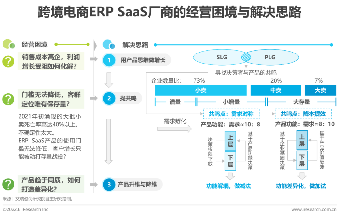 2022年中国跨境电商SaaS行业研究报告