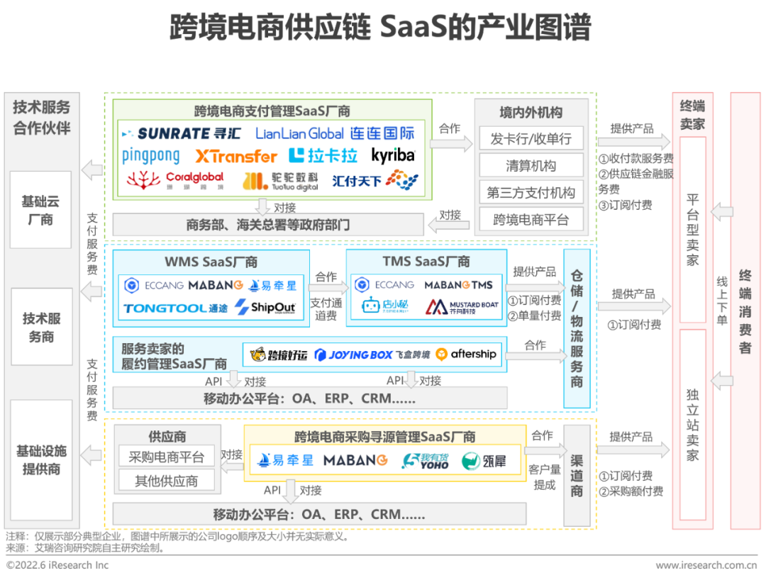 2022年中国跨境电商SaaS行业研究报告