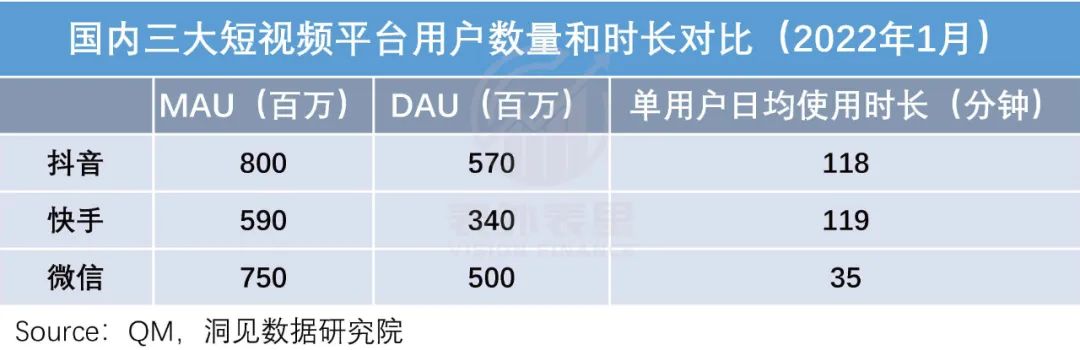 视频号的心病：为何用户时长，不及抖快三分之一？