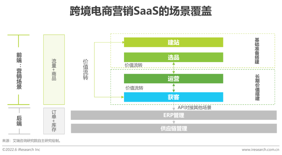 2022年中国跨境电商SaaS行业研究报告