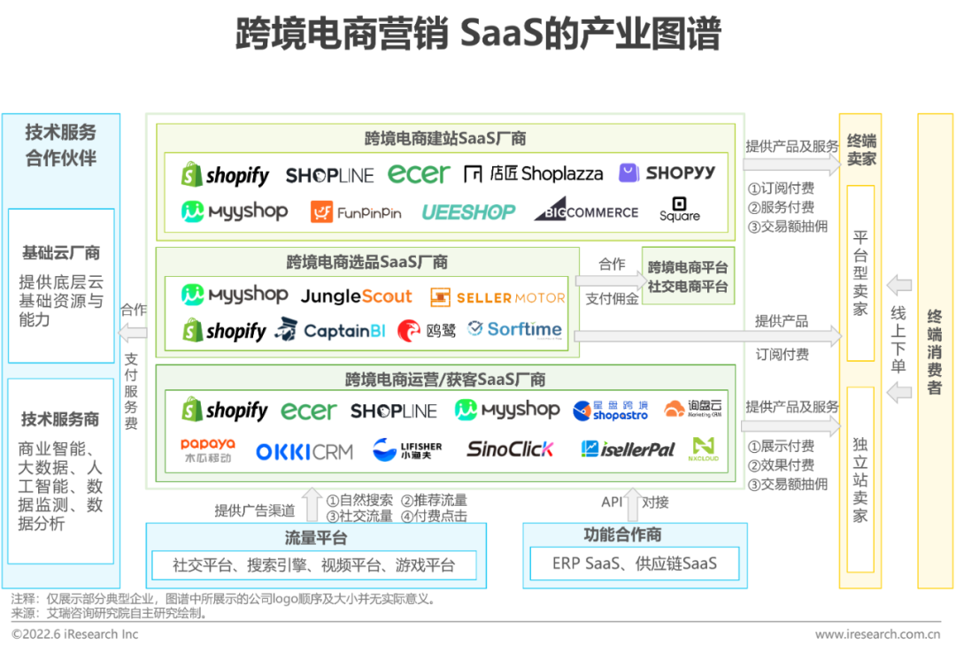 2022年中国跨境电商SaaS行业研究报告