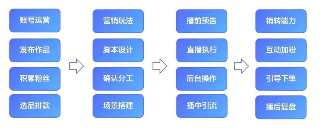 TikTok带货流程，如何做TikTok带货？