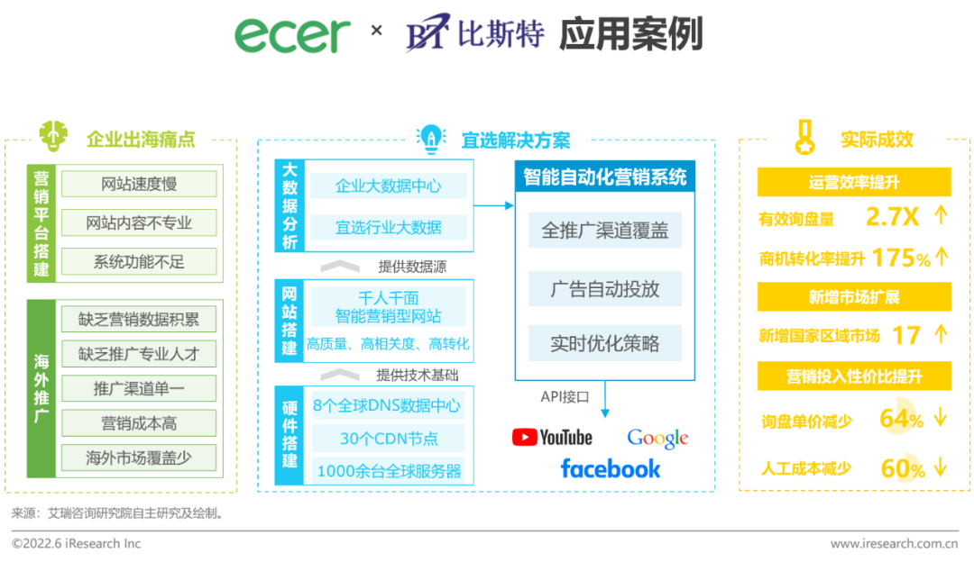 2022年中国跨境电商SaaS行业研究报告