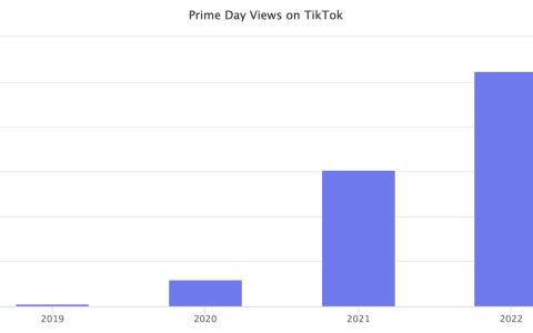 TikTok平台“primeday2022”话题浏览量达5200万次