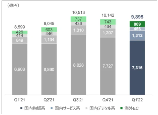 日本雅虎商城公布数据，第一季度GMV达到200亿元！