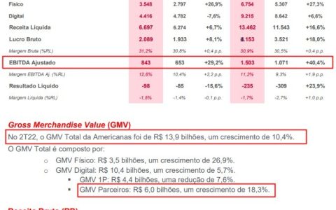 巴西电商Americanas今年Q2季度电商销售额达60亿雷亚尔