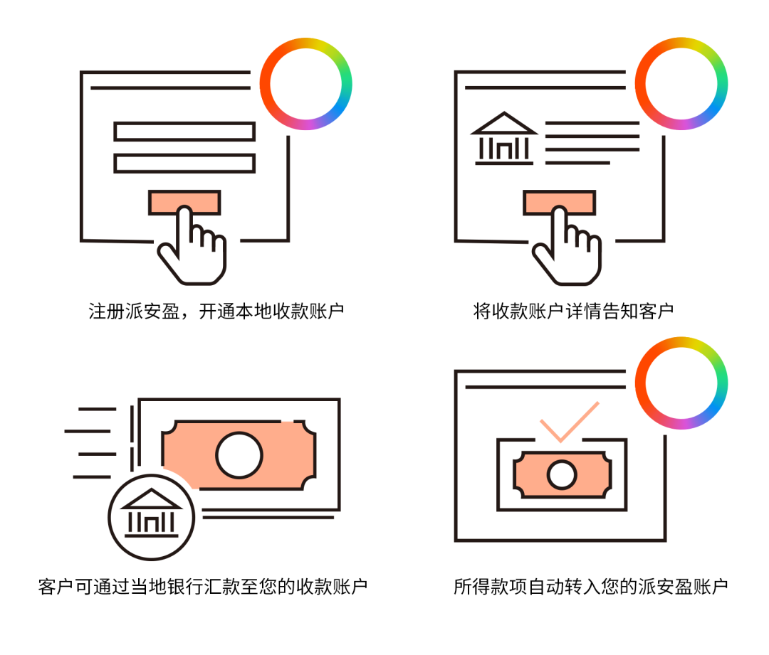 Payoneer产品指南——全域收款